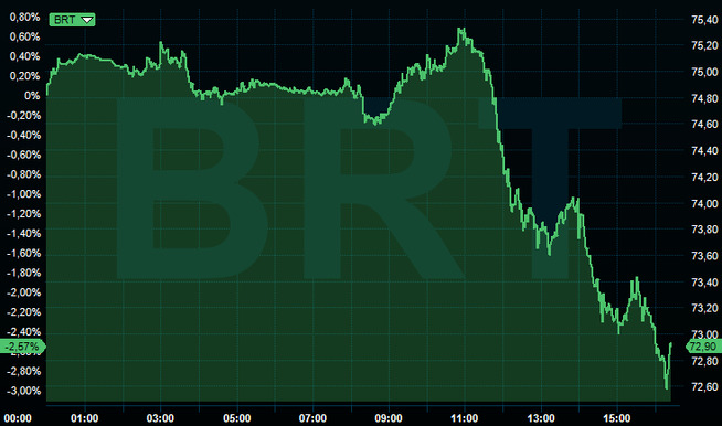 <p><b>OLJEPRISEN:</b> Siden lunsjtider har Brent-prisen falt med flere dollar. </p>