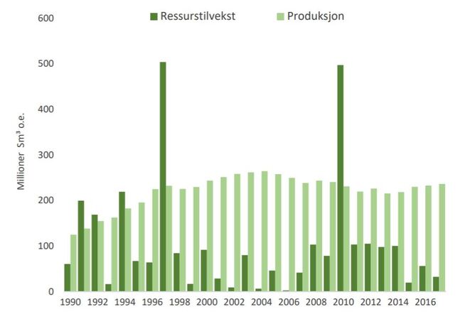 <p><b>FINNER MINDRE:</b> Siden 1990 er det bare en håndfull år hvor oljebransjen har funnet mer enn den har utvunnet. Hvis ikke det gjøres nye, store funn som kan bli til selvstendige utbygginger, vil det etter hvert kunne ramme aktiviteten på norsk sokkel.</p>