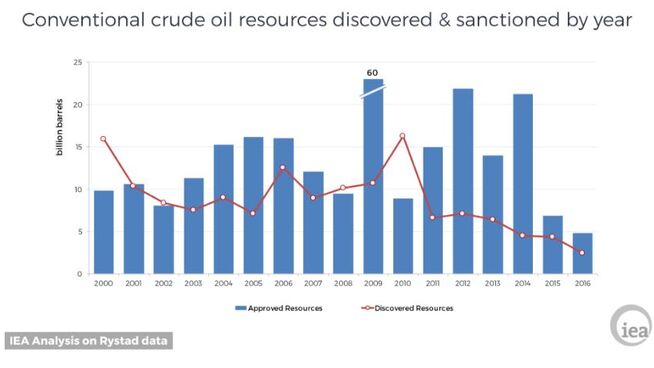 <p><b>FALLENDE TREND:</b> Det ble funnet rekordlite olje i fjor, og svært få konvensjonelle oljeprosjekter ble godkjent, ifølge Det internasjonale energibyrået. Det kan få følger for global produksjon på lang sikt.</p>