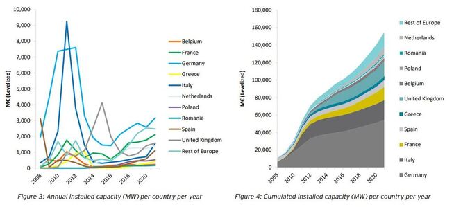 <p><b>NY VEKST:</b> Den årlig installerte kapasiteten har falt kraftig siden toppen rundt 2011, men nå tar den seg opp igjen, viser EYs graf til venstre. Grafen til høyre viser total installert kapasitet i europeisk solcelleindustri fra 2008 til 2016 og med anslag frem til 2021.</p>