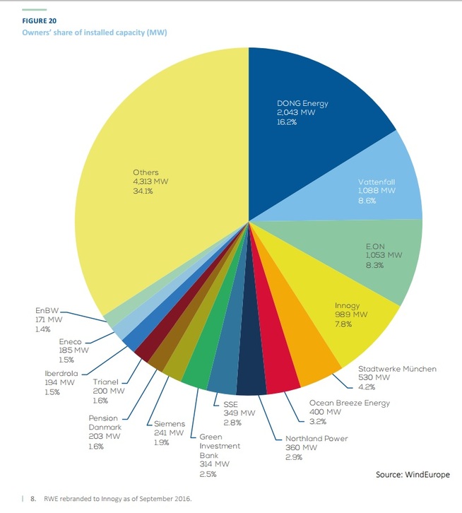 <p><b>EIER MEST:</b> Danske Dong Energy er den største eieren av havvind i Europa, og sitter på rundt 16 prosent av den totale installerte kapasiteten, ifølge Wind Europe.</p>