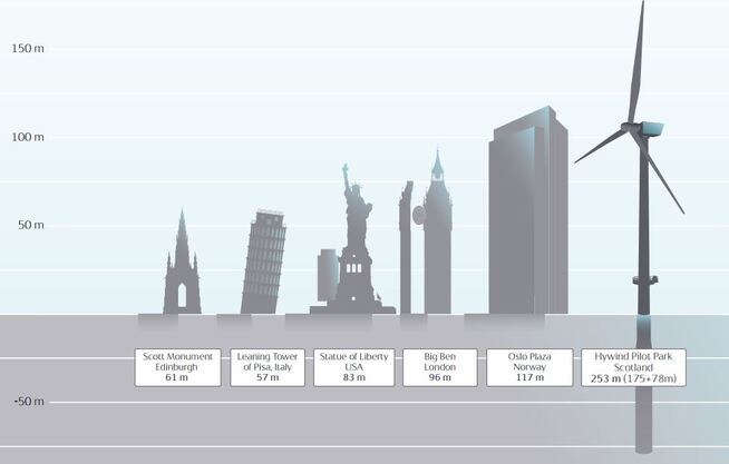<p><b>STORE INSTALLASJONER:</b> Hywind Scotlands størrelse målt mot det skjeve tårn i Pisa, Frihetsgudinnen, Big Ben og Oslo Plaza.</p>