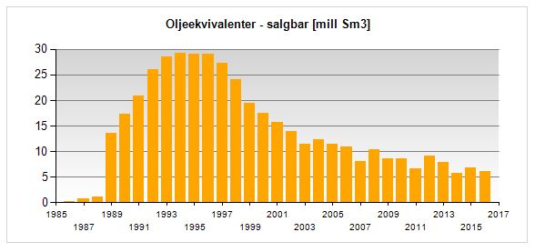 <p><b>FALLENDE:</b> Slik er produksjonskurven for Oseberg-feltet, i millioner standard kubikkmeter oljeekvivalenter.</p>