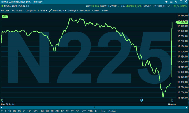 <p>the Graph shows the stemningsskiftene in the Nikkei index in the past three days.</p>