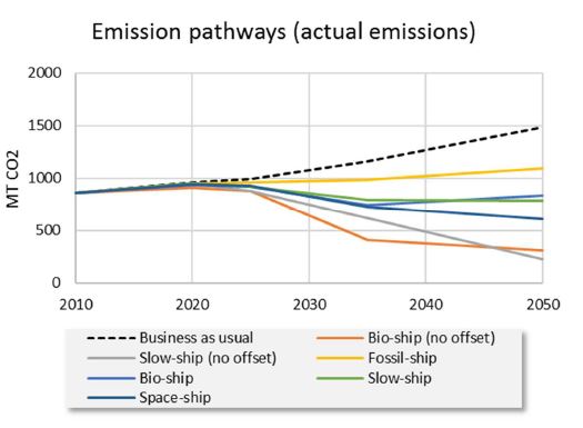 <p><b>KUTTER UTSLIPP:</b> Slik kan de ulike scenarioene fra DNV GL bidra til å kutte shippingsektorens utslipp frem mot 2050, ifølge selskapets rapport.</p>