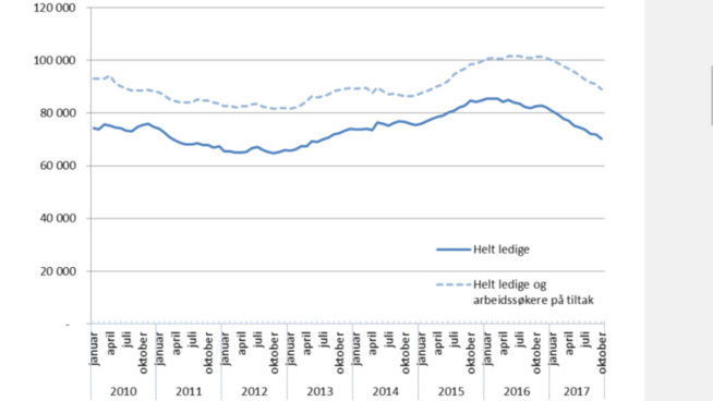 <p><b>PÅ VEI NED:</b> Navs tall (den øverste grafen viser helt ledighet, inkludert de på tiltak) viser at arbeidsledigheten er på full fart nedover etter toppen i 2016.</p>