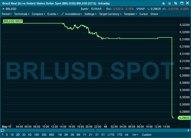 <p><b>NEDTUR:</b> Grafen viser utviklingen i brasilianske real mot dollaren.</p>