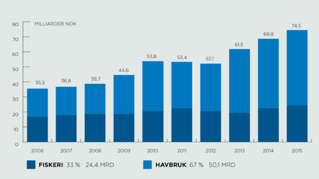 <p><b>ALL TIME HIGH:</b> Aldri før har Norge eksportert sjømat for så mange milliarder kroner. Bildet viser utviklingen i norsk eksport av sjømat siden 2006.</p>