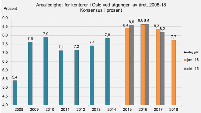 <p>Kilde: Entra Eiendom, Akerhus Eiendom, CB Richard Ellis Norge, Newsec, Colliers, DNB Næringsmegling, DTZ, Malling & Co, NAI First Partners, Pangea Property Partners og Union Næringsmegling.</p>