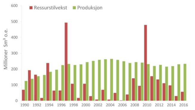 <p><b>FINNER LITE:</b> De fleste årene etter 1990 har produksjonen overgått ressursene som er funnet på norsk sokkel, ifølge Oljedirektoratet. Funnårene for store felt som Ormen Lange og Johan Sverdrup slår kraftig ut på søylene.</p>