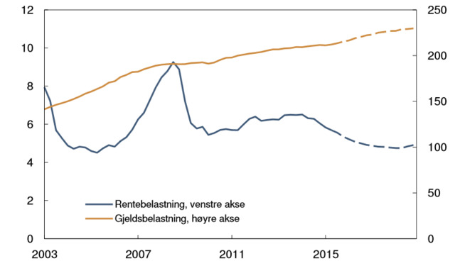 <p><b>GJELD OG RENTER:</b> Figuren viser hvor mye gjelden (gul linje) og rentekostnadene (blå linje) utgjør i snitt av nordmenns disponible årsinntekt. – Finansielle ubalanser forsterkes gjennom videre gjeldsoppbygging i husholdninger og foretak og stigende boligpriser. Fortsatt lave renter fører imidlertid til begrenset økning i husholdningenes og foretakenes rentebelastning, uttaler Finanstilsynet i dag.</p>