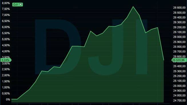 <p><b>SNUR NEDOVER:</b> Slik har Dow Jones-indeksen utviklet seg så langt i 2018. Begynnelsen av børsåret var den sterkeste siden 1987, men denne uken har det buttet for USA-børsene.</p>