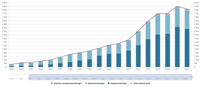 <p><b>KRAFTIG VEKST:</b> Slik har Oljefondets verdi utviklet seg siden år 2000. Verdien for 2018 er per 31. mars.</p>