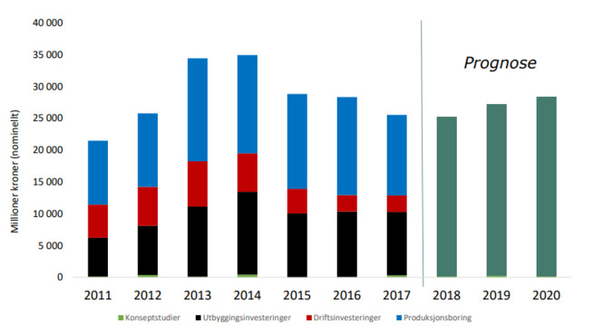 Etter toppåret 2014 har Petoros investeringer på norsk sokkel falt tre år på rad. Statens oljeselskap anslår en marginal nedgang i 2018, før investeringene anslås til å stige igjen.