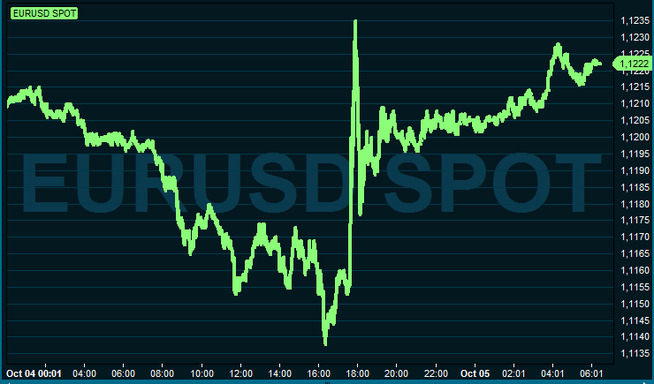 <p><b>ENHANCED EURO:</b> on Tuesday evening there was a jump in the valutakrysset between the dollar and the euro.</p>