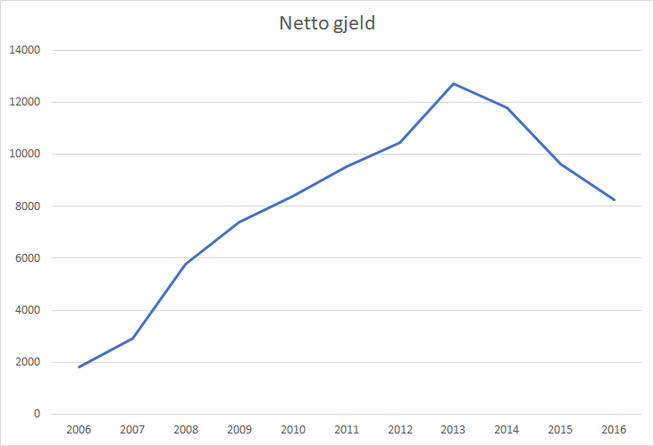 <p><b>GJELDSVEKST:</b> Grafen viser utviklingen i Seadrills netto gjeld, som økte gjennom forrige tiår og inn i det inneværende. Nettogjelden er beregnet som Seadrills samlede rentebærende gjeld fratrukket kontanter ved utgangen av regnskapsårene. Tallene er i millioner dollar.</p>