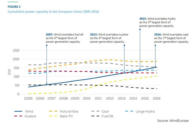 <p><b>FORBI KULL:</b> Vindkraftens installerte kapasitet i Europa passerte i fjor kullkraften, ifølge tall fra Wind Europe. I 2015 overtok vindkraften for vannkraften. Produksjonen er likevel ikke den samme, for vindturbiner varierer med vinden og produserer ikke på full kapasitet hele tiden.</p>