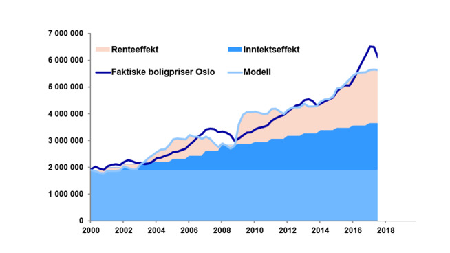 <p><b>LUFTIG:</b> Nordea Markets` boligprismodell klarer ikke å forklare den siste oppgangen i boligprisene i fjor, noe meglerhuset tar til inntekt for synet om at årets prisfall vil fortsette.</p>