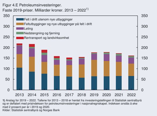 <p><b>STIGENDE INVESTERINGER:</b> Norges Bank jekker opp forventningene til oljeinvesteringene i 2019 og 2020, men justerer noe ned for de to følgende årene i sin andre pengepolitiske rapport for 2019.</p>