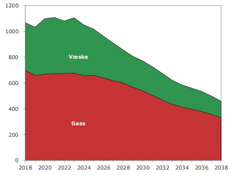 <p><b>FALLENDE KURVE:</b> En del av statens eierskap på norsk sokkel er i eldre felt, og produksjonen ventes å mer enn halveres de neste 20 årene, ifølge Rystad Energy.</p>