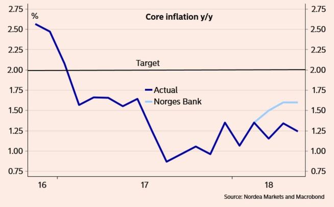 <p><b>FORVENTET PRISVEKST:</b> Denne figuren fra Nordea Markets viser utviklingen i kjerneinflasjonen målt mot Norges Banks anslag (lyseblå linje).</p>