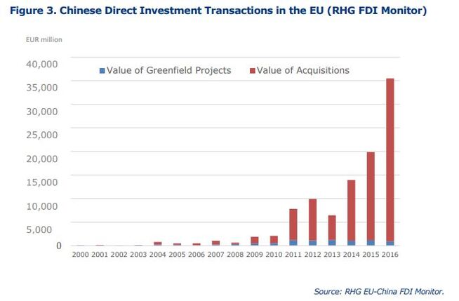 <p><b>ØKENDE TREND:</b> Kinesiske direkteinvesteringer i EU har økt betydelig de siste årene, ifølge tall fra Rhodium Group.</p>