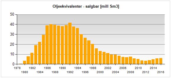 <p><b>FALLENDE:</b> Mange av de aldrende feltene på sokkelen har redusert produksjonen mye de siste årene. Slik er produksjonskurven for Statfjord, i millioner standard kubikkmeter oljeekvivalenter.</p>