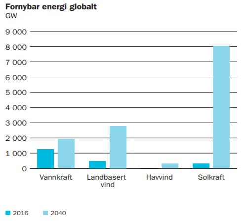 <p><b>SPÅR VEKST:</b> Anslagene i Statkrafts «klimaoptimistiske» lavutslippsscenario viser kraftig vekst i fornybar energi frem til 2040, spesielt innen solkraft. Årsaken er særlig fallende kostnader, som gjør disse teknologiene konkurransedyktige på pris mot fossile kraftverk.</p>