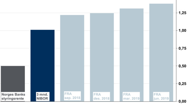 <p><b>MARKEDET OG NORGES BANK SAMSTEMTE:</b> Styringsrenten til Norges Bank i dag sett i sammenheng med 3-måneders Nibor i dag og markedets forventninger for de neste 12 månedene. Norges Banks anslag ligger tett opp mot det markedet forventer.</p>