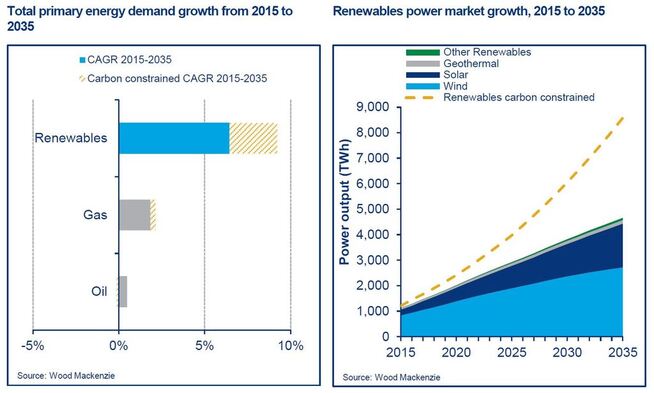 <p><b>STERK VEKST:</b> Slik ser Wood Mackenzie for seg veksten (compound annual growth rate, eller gjennomsnittlig årlig vekst) for fornybart, gass og olje på venstre figur, og på høyre figur veksten i kraftproduksjon fra sol og vind. Den stiplede linjen er i et ekstra klimavennlig scenario.</p>