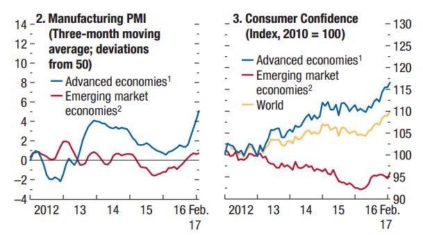 <p><b>PEKER OPPOVER:</b> Både industriell aktivitet målt ved global PMI og forbrukertilliten peker oppover, spesielt i utviklede økonomier, ifølge IMFs World Economic Outlook-rapport.</p>