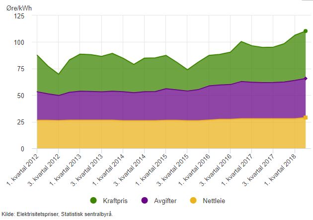 <p><b>DYRERE STRØM:</b> Slik har strømprisene utviklet seg for norske kunder, inkludert nettleie (gult) avgifter (lilla) og kraftpris (grønt), fra 2012 og frem til andre kvartal 2018.</p>