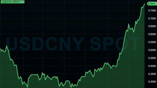 <p><b>VALUTAFALL:</b> Grafen viser valutakrysset USD/CNY. Stigningen sier at en dollar koster flere yuan, og betyr dermed at yuan svekker seg.</p>