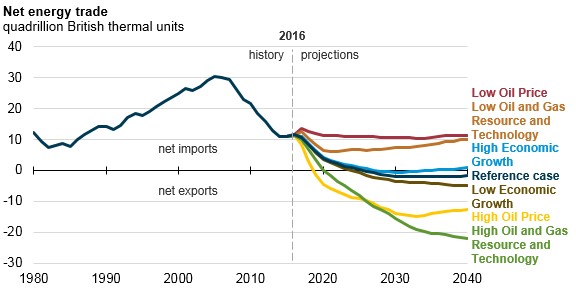 <p><b>HAR OVERSKUDD:</b> USA kan bli nettoeksportør av energi innen 2026 etter å ha hatt underskudd på energi siden 1953. Det viser anslag fra landets energiadministrasjon EIA, som venter at gasseksporten øker mens oljeimporten faller noe.</p>