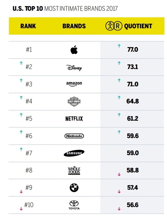  <p><b>PREFERRED BRAND:</b> Netflix has jumped to fifth place from 25. space år før på MBLMs list of the brands that are nærmest heart to the americans in 2017.</p> 
