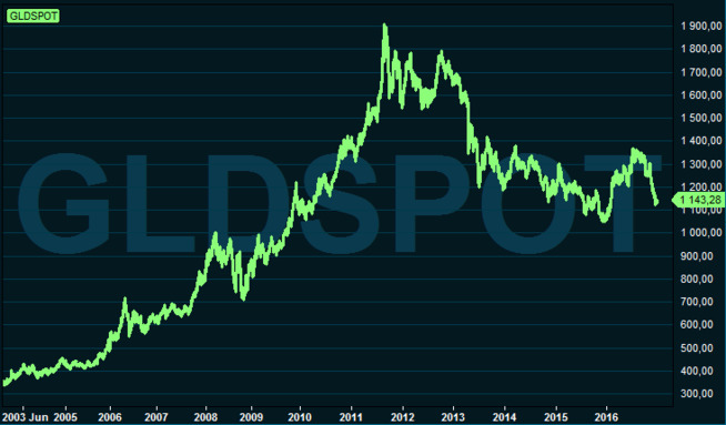 <p><b>NORGES BANK SOLGTE RETT FØR OPPTUREN</b>: Da Norges gullbeholdning ble solgt i 2004, lå gullprisen rundt 400 dollar per unse. Som grafen viser, steg gullprisen til en topp på 1.900 dollar i 2011.</p>