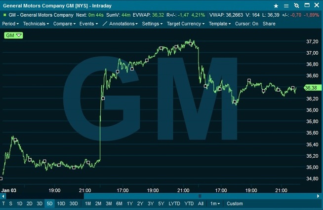 <p><b>USTABILT:</b> Aksjekursen falt etter at Trump langet ut mot General Motors på Twitter, men har steget igjen siden. </p>