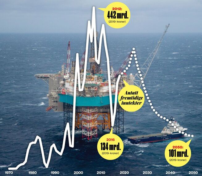 <p>OLJEFLOM: Grafen viser den statlige kontantstrømmen fra norsk olje- og gassvirksomhet pr. år i milliarder kroner – og beregningene av hvordan kontantstrømmen er forventet å utvikle seg de neste tiårene. Kilde: Statsbudsjettet</p>