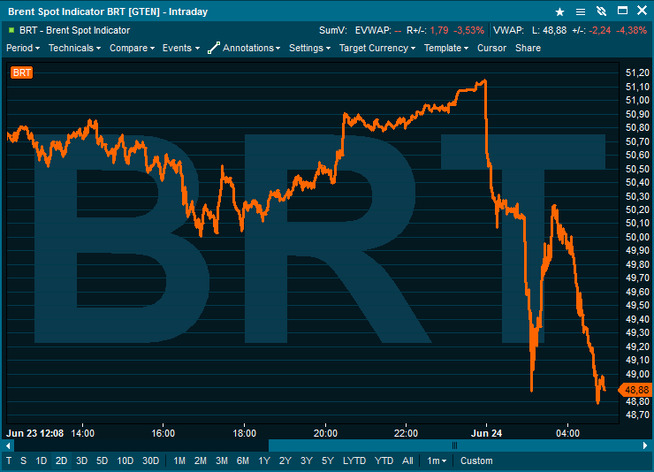 <p><b>KRAFTIG FALL:</b> Oljeprisen har falt nesten tre dollar iløpet av natten.</p>