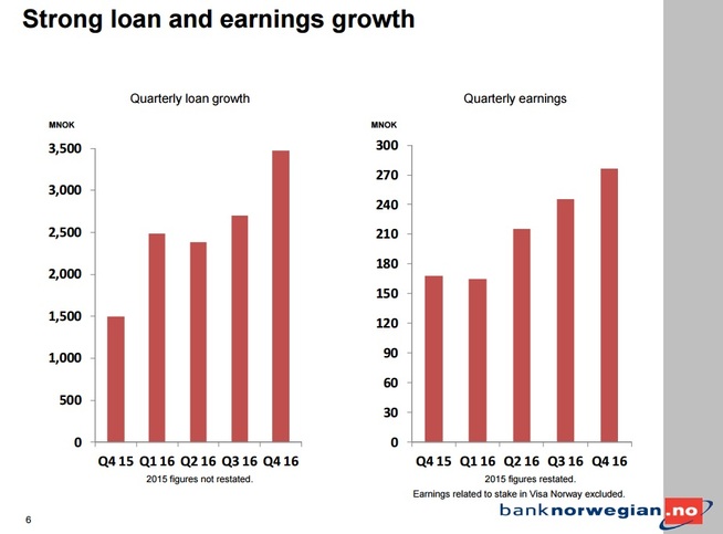<p><b>ØKER STADIG:</b> Norwegian Finans Holdings kvartalstall for fjerde kvartal 2016. Grafen til venstre viser låneveksten i millioner norske kroner, og grafen til høyre viser veksten i det kvartalsvise resultatet.</p>