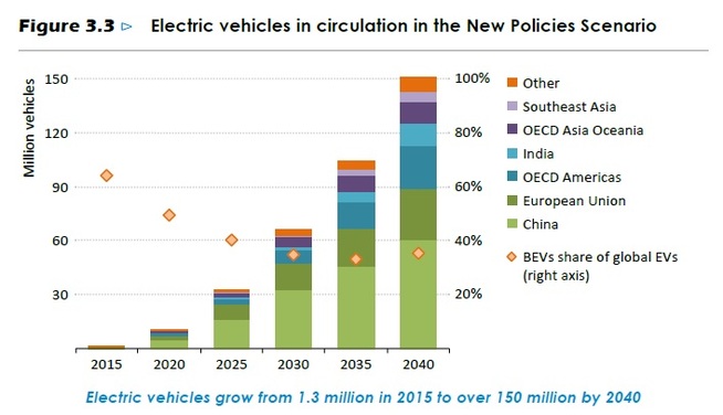 <p><b>SOLID GROWTH:</b> To view The international energibyråa spread of electric cars globally, with more than a 100-fold increase of the number of electric cars until 2040.</p>