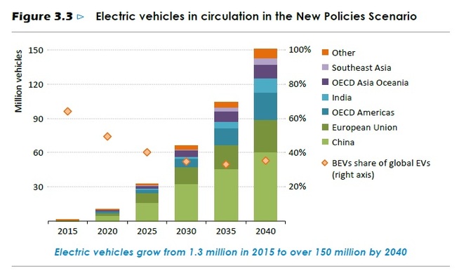 <p><b>STRONG GROWTH:</b> To see The international energibyråa growth in elbilmarkedet between 2015 and 2040 in its hovedscenario. But if the world shall nå klimamålean in the Paris agreement, må it will be far more electric cars, think the IEA.</p>