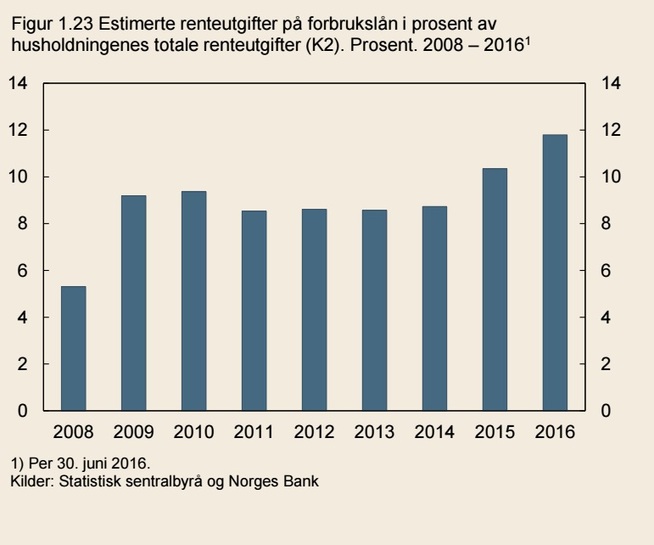 <p><b>STØGREATER PROPORTION:</b> The bars show that the interest expenses related to the forbrukslån has risen as a share of household total interest payments.</p>