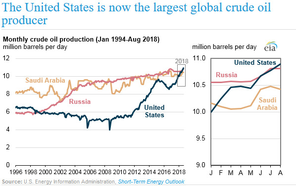 <p><b>OLJEBOOM:</b> Produksjonen i USA har vokst kraftig, og landet var verdens største oljeprodusent i august, ifølge det amerikanske energidepartementet.</p>