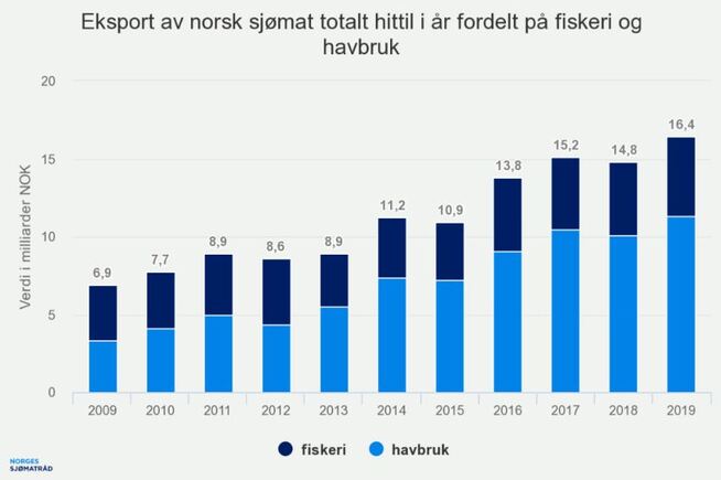 <p><b>REKORDHØY EKSPORTVERDI:</b> Dette er dem samlede eksportverdien av norsk sjømat i januar og februar 2019.</p>