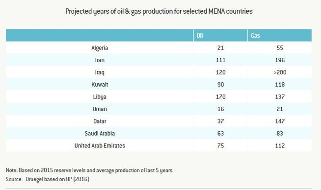 <p><b>MYE IGJEN:</b> Mange av oljeprodusentene i Midtøsten og Nord-Afrika har mange år igjen med olje- og gassproduksjon på dagens nivå, ifølge tenketanken Bruegel, som viser til tall fra BP.</p>