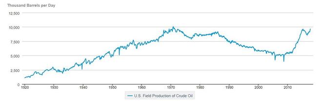 <p><b>NY TOPP:</b> USAs oljeproduksjon toppet seg høsten 1970, og falt siden betydelig. Men de siste årene har horisontal boring og «fracking»-teknologi bidratt til en ny boom i USAs produksjon, særlig fra skiferoljefelt på land. Denne figuren viser USAs oljeproduksjon fra 1920 til og med oktober 2017.</p>