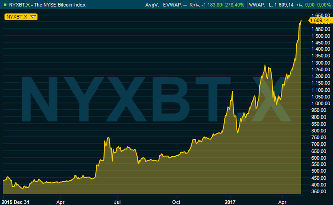 <p><b>VEKST:</b> Prisen på Bitcoin har siden starten av 2016 steget nærmere 280 prosent.</p>