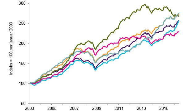 <p><b>BOLIGPRISENE:</b> Boligprisene har doblet seg og vel så det siden 2003. Denne oversikten viser prisutviklingen i Norges største byer. Den grønne linjen er Stavanger, og den blå er Oslo.</p>