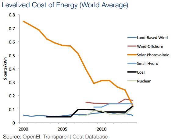  <p><b>KRAFTIG FALL:</b> Sammenligbare kostnader for ulike energiformer har forbedret seg ganske mye i favør av fornybar energi, særlig solenergi, ifølge Verdens økonomiske forum.</p> 